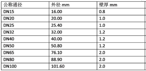 國標I系薄壁不銹鋼管件45°彎頭B型規格表