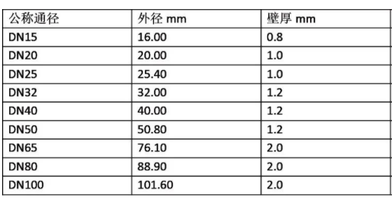 國標I系薄壁不銹鋼管件45°彎頭A型規格表